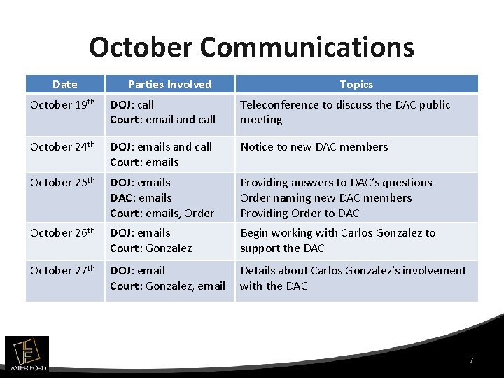 October Communications Date Parties Involved Topics October 19 th DOJ: call Court: email and