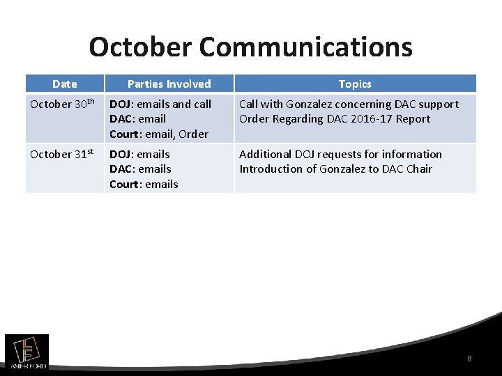 October Communications Date Parties Involved Topics October 30 th DOJ: emails and call DAC: