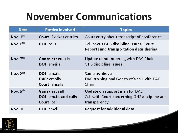 November Communications Date Parties Involved Topics Nov. 1 st Court: Docket entries Court entry