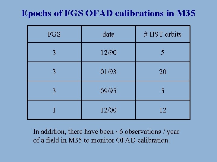 Epochs of FGS OFAD calibrations in M 35 FGS date # HST orbits 3