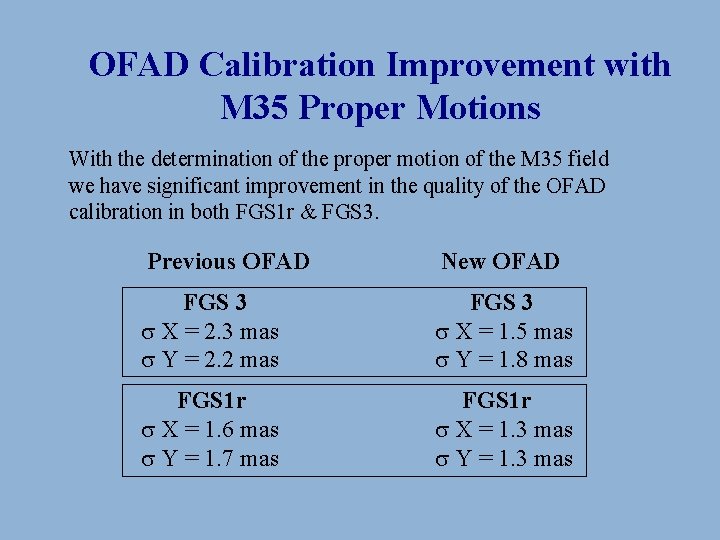 OFAD Calibration Improvement with M 35 Proper Motions With the determination of the proper