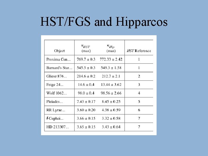 HST/FGS and Hipparcos 