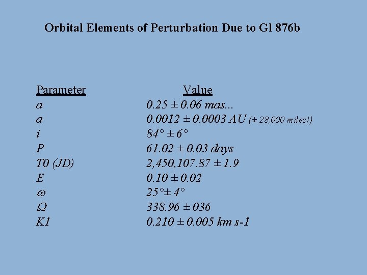 Orbital Elements of Perturbation Due to Gl 876 b Parameter a a i P