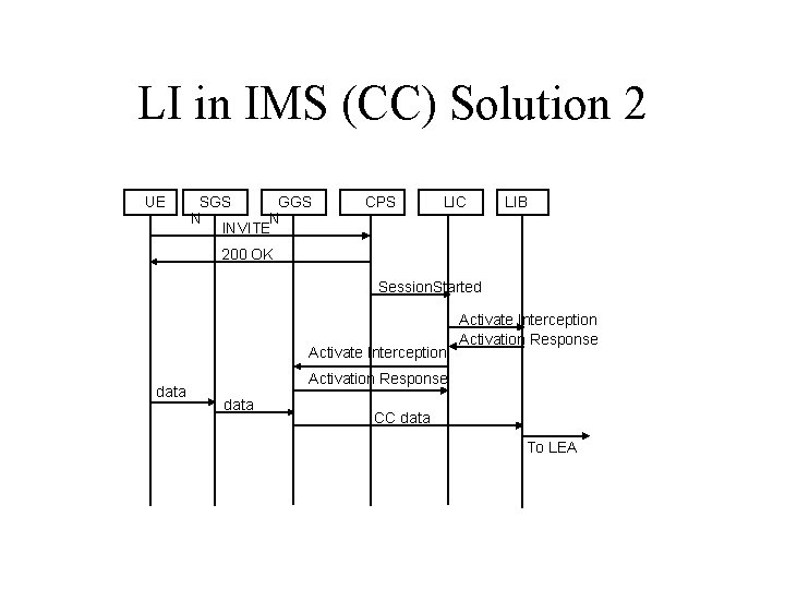 LI in IMS (CC) Solution 2 UE SGS GGS N N INVITE CPS LIC