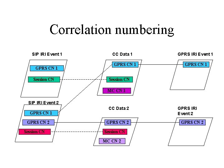 Correlation numbering SIP IRI Event 1 GPRS CN 1 Session CN CC Data 1