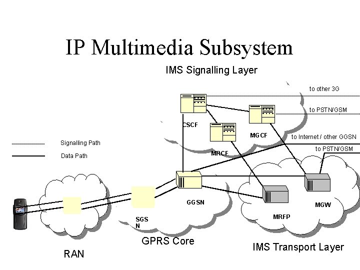 IP Multimedia Subsystem IMS Signalling Layer to other 3 G to PSTN/GSM CSCF MGCF