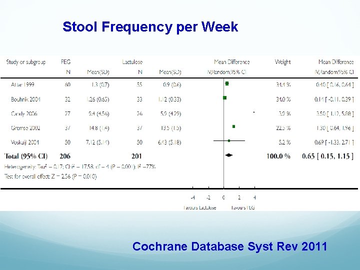 Stool Frequency per Week Cochrane Database Syst Rev 2011 