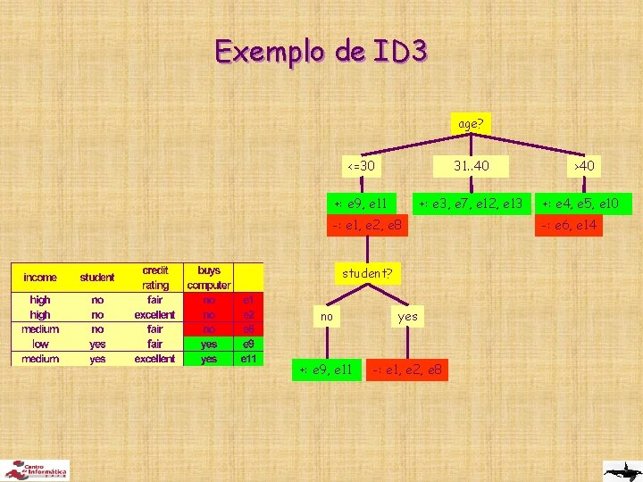 Exemplo de ID 3 age? <=30 31. . 40 +: e 9, e 11