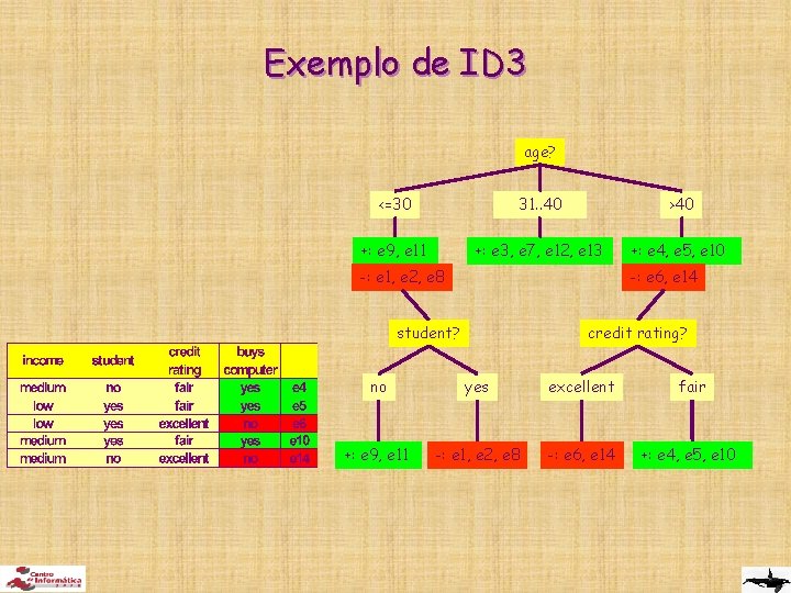 Exemplo de ID 3 age? <=30 31. . 40 >40 +: e 9, e