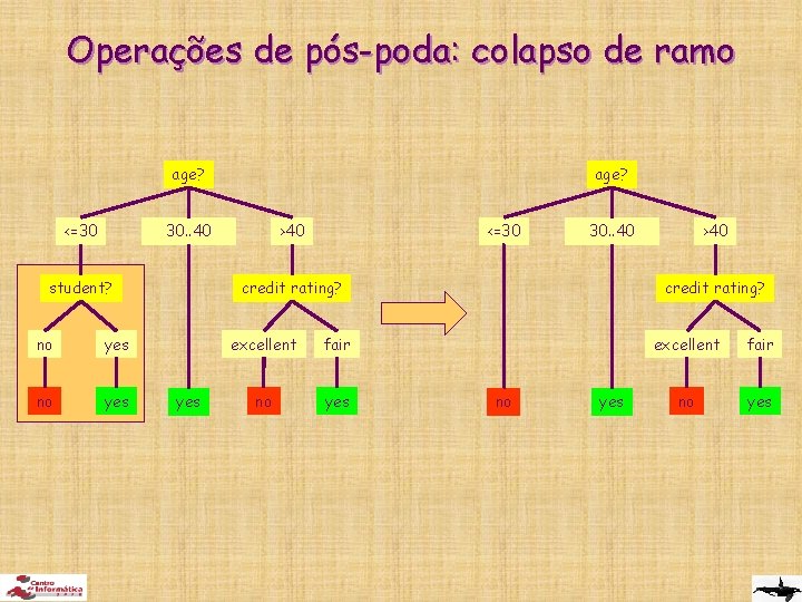 Operações de pós-poda: colapso de ramo age? 30. . 40 <=30 student? no yes