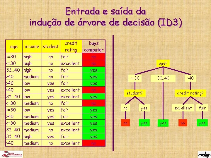 Entrada e saída da indução de árvore de decisão (ID 3) age? 30. .