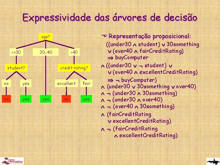 Expressividade das árvores de decisão E Representação proposicional: age? 30. . 40 <=30 student?