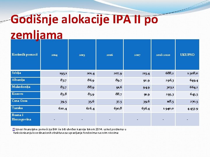 Godišnje alokacije IPA II po zemljama Korisnik pomoći 2014 2015 2016 2017 2018 -2020