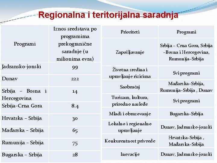 Regionalna i teritorijalna saradnja Programi Jadransko-jonski Dunav Srbija – Bosna i Hercegovina Srbija–Crna Gora