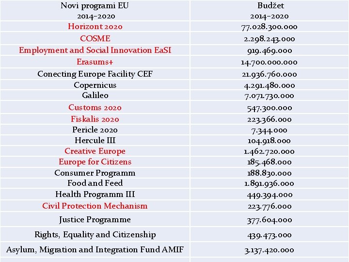 Novi programi EU 2014– 2020 Horizont 2020 COSME Employment and Social Innovation Ea. SI