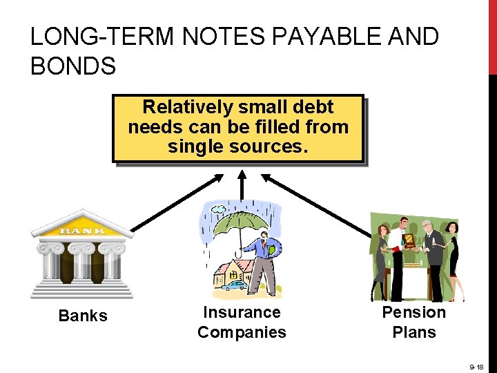 LONG-TERM NOTES PAYABLE AND BONDS Relatively small debt needs can be filled from single