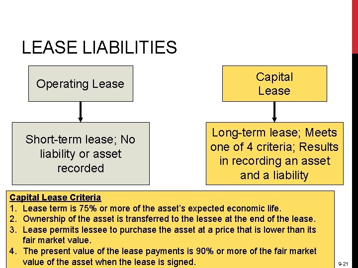 LEASE LIABILITIES Operating Lease Capital Lease Short-term lease; No liability or asset recorded Long-term