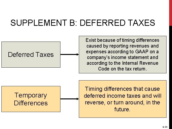 SUPPLEMENT B: DEFERRED TAXES Deferred Taxes Exist because of timing differences caused by reporting