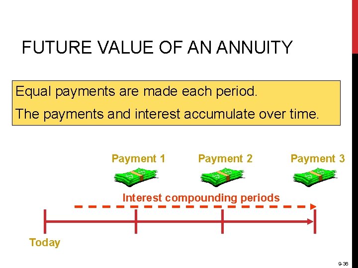 FUTURE VALUE OF AN ANNUITY Equal payments are made each period. The payments and