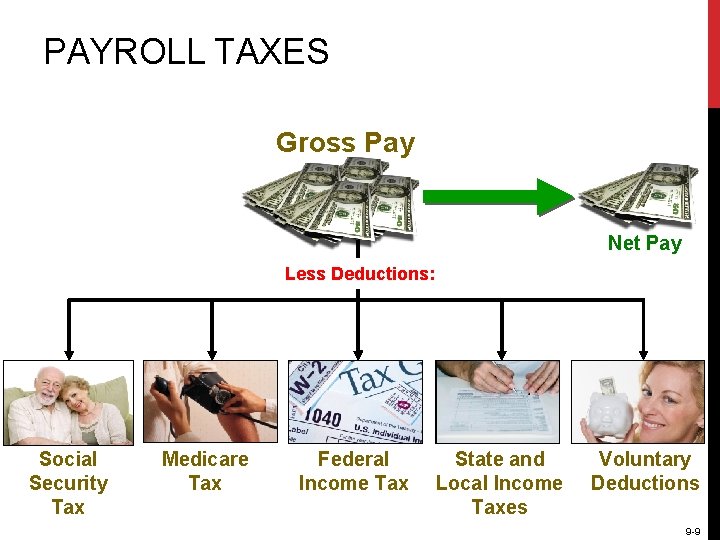 PAYROLL TAXES Gross Pay Net Pay Less Deductions: Social Security Tax Medicare Tax Federal