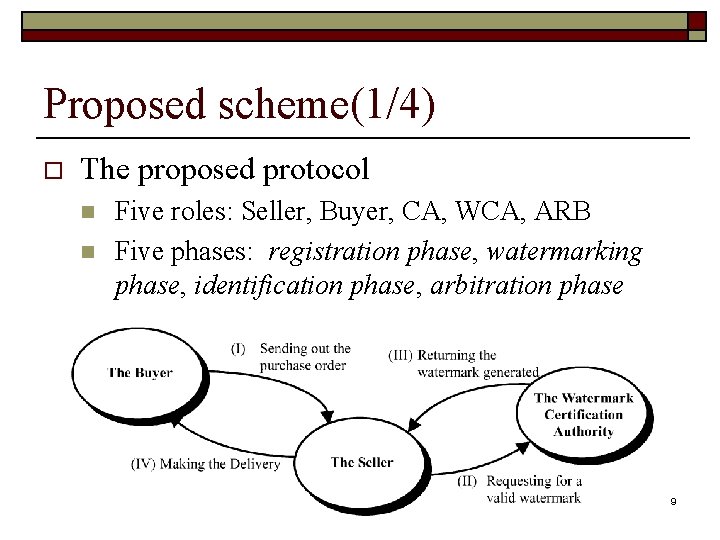 Proposed scheme(1/4) o The proposed protocol n n Five roles: Seller, Buyer, CA, WCA,