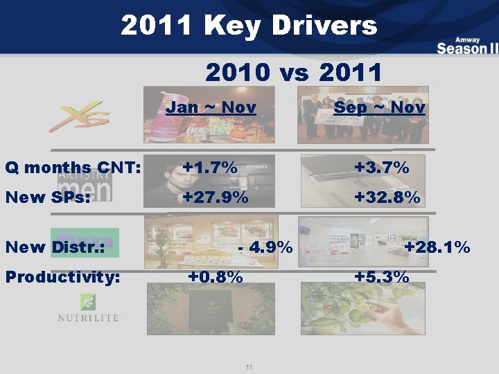 2011 Key Drivers 2010 vs 2011 Jan ~ Nov Sep ~ Nov Q months