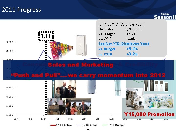 2011 Progress Jan-Nov YTD (Calendar Year) Net Sales $935 mil. vs. Budget +5. 2%