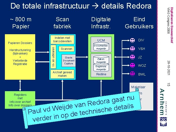 Papieren Dossiers Digitale Infrastr. Indelen met barcodevellen UCM DIV Documenten magazijn V&H Scannen Oracle