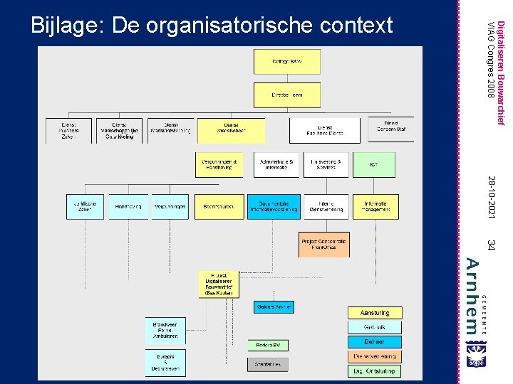 Digitaliseren Bouwarchief VIAG Congres 2008 Bijlage: De organisatorische context 28 -10 -2021 34 