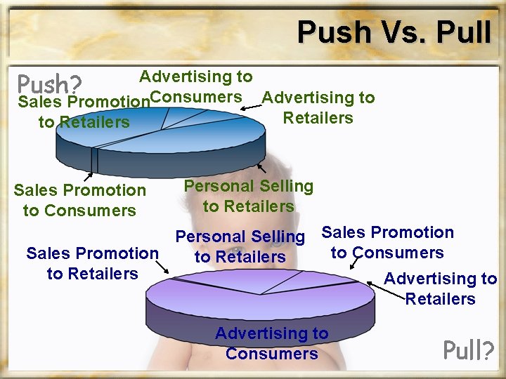 Push Vs. Pull Advertising to Sales Promotion. Consumers Advertising to Retailers Sales Promotion to