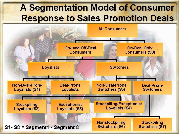 A Segmentation Model of Consumer Response to Sales Promotion Deals All Consumers On- and