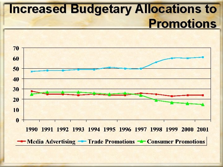 Increased Budgetary Allocations to Promotions 