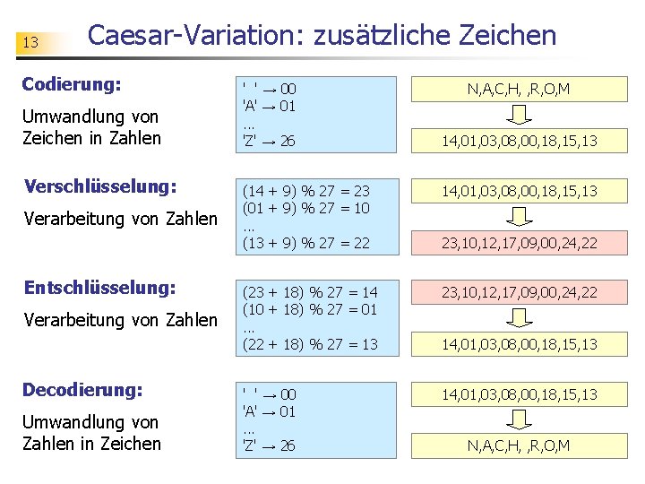 13 Caesar-Variation: zusätzliche Zeichen Codierung: Umwandlung von Zeichen in Zahlen Verschlüsselung: Verarbeitung von Zahlen