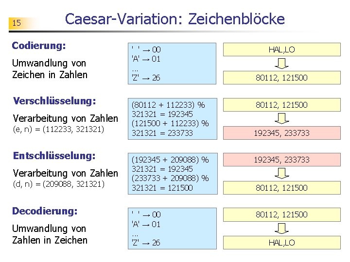 15 Caesar-Variation: Zeichenblöcke Codierung: Umwandlung von Zeichen in Zahlen Verschlüsselung: Verarbeitung von Zahlen (e,