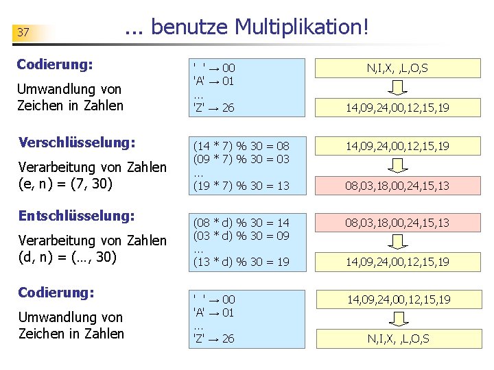 37 . . . benutze Multiplikation! Codierung: Umwandlung von Zeichen in Zahlen Verschlüsselung: Verarbeitung