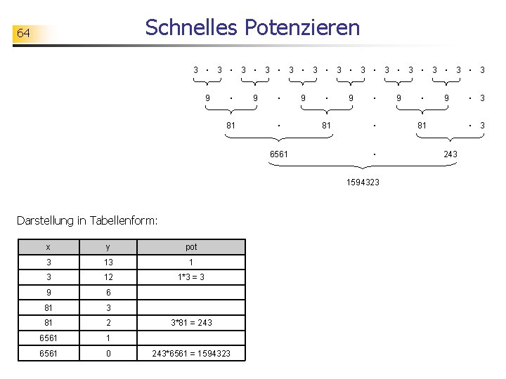 Schnelles Potenzieren 64 3 · 3 · 3 · 3 9 · 81 9