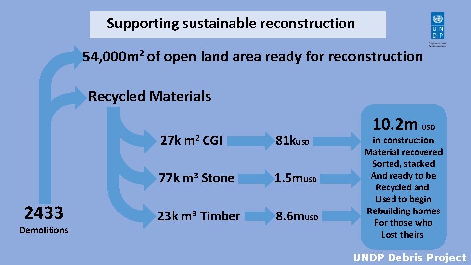 `cv Supporting sustainable reconstruction 54, 000 m 2 of open land area ready for