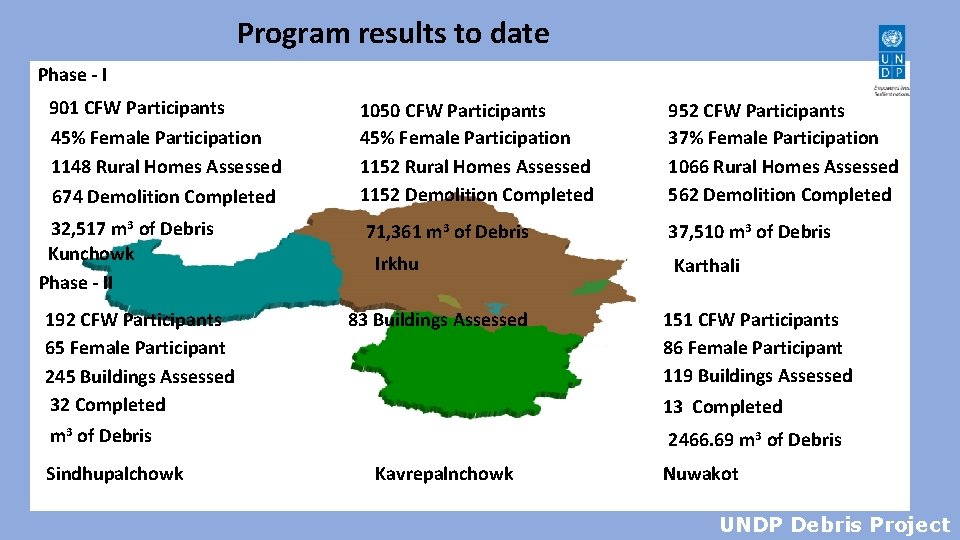 Program results to date Phase - I 901 CFW Participants 45% Female Participation 1148