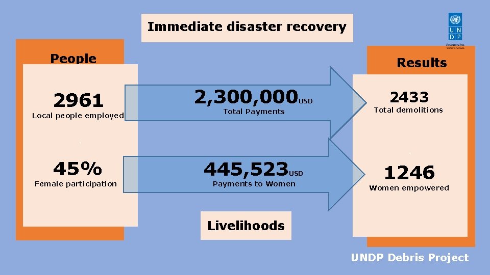 ` Immediate disaster recovery People 2961 Local people employed Results 2, 300, 000 USD