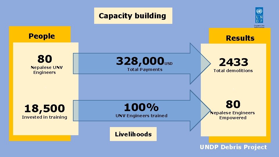 Capacity`cvbuilding People 80 Nepalese UNV Engineers Results 328, 000 USD Total Payments ` 18,