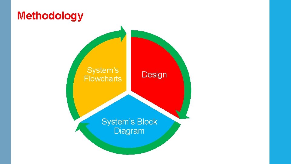 Methodology System’s Flowcharts Design System’s Block Diagram Methodology System’s Flowcharts Design System’s Block Diagram