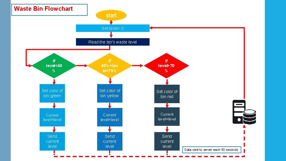 Waste Bin Flowchart start Set level= 0 Read the bin’s waste level If level<40 Waste Bin Flowchart start Set level= 0 Read the bin’s waste level If level<40