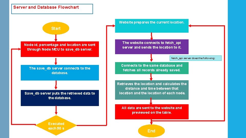 Server and Database Flowchart Website prepares the current location. Start Node id, percentage and Server and Database Flowchart Website prepares the current location. Start Node id, percentage and