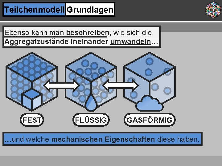 Teilchenmodell Grundlagen Ebenso kann man beschreiben, wie sich die Aggregatzustände ineinander umwandeln… FEST FLÜSSIG