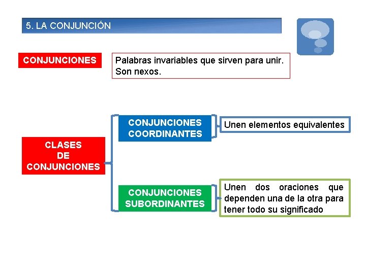 5. LA CONJUNCIÓN CONJUNCIONES Palabras invariables que sirven para unir. Son nexos. CONJUNCIONES COORDINANTES