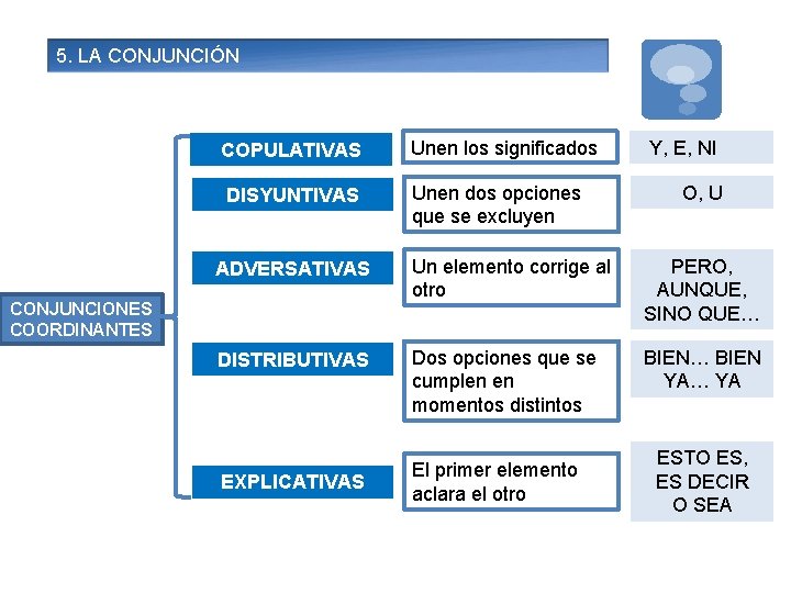 5. LA CONJUNCIÓN COPULATIVAS DISYUNTIVAS Unen los significados Unen dos opciones que se excluyen