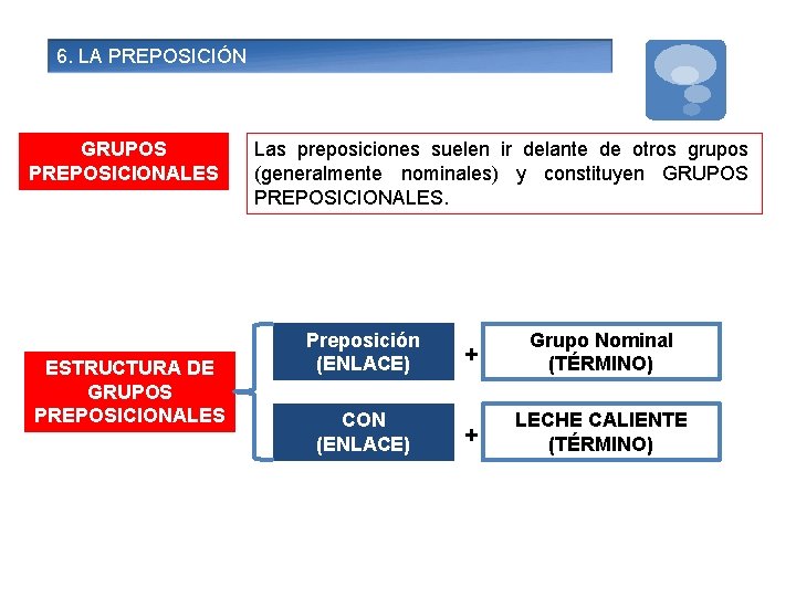 6. LA PREPOSICIÓN GRUPOS PREPOSICIONALES ESTRUCTURA DE GRUPOS PREPOSICIONALES Las preposiciones suelen ir delante