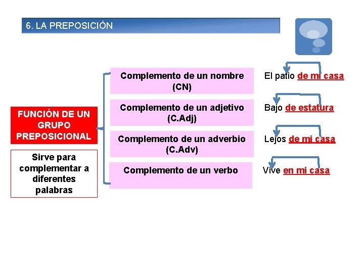 6. LA PREPOSICIÓN FUNCIÓN DE UN GRUPO PREPOSICIONAL Sirve para complementar a diferentes palabras