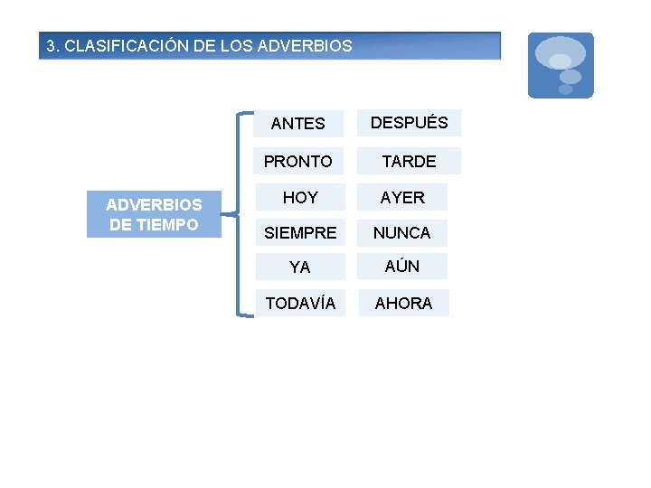 3. CLASIFICACIÓN DE LOS ADVERBIOS DE TIEMPO ANTES DESPUÉS PRONTO TARDE HOY AYER SIEMPRE