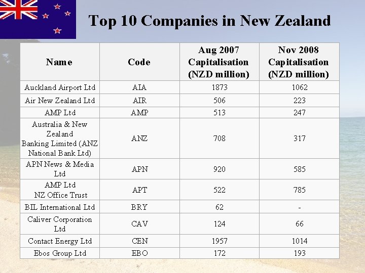 Top 10 Companies in New Zealand Name Code Aug 2007 Capitalisation (NZD million) Nov